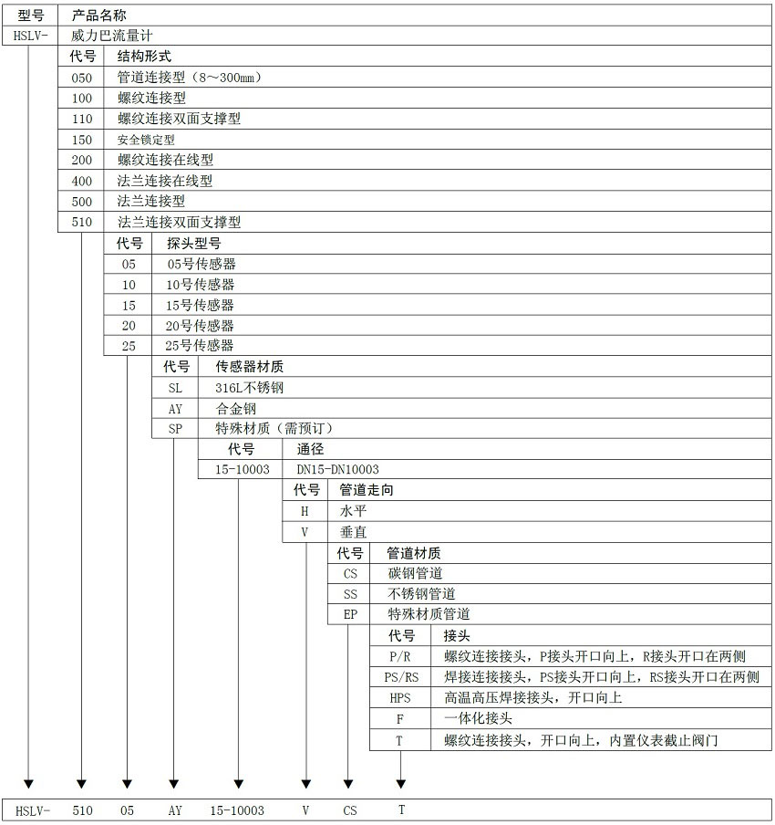 威力巴流量計(jì)選型表