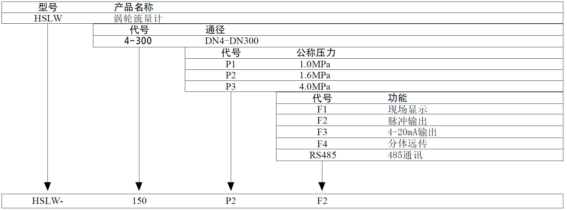 渦輪流量計