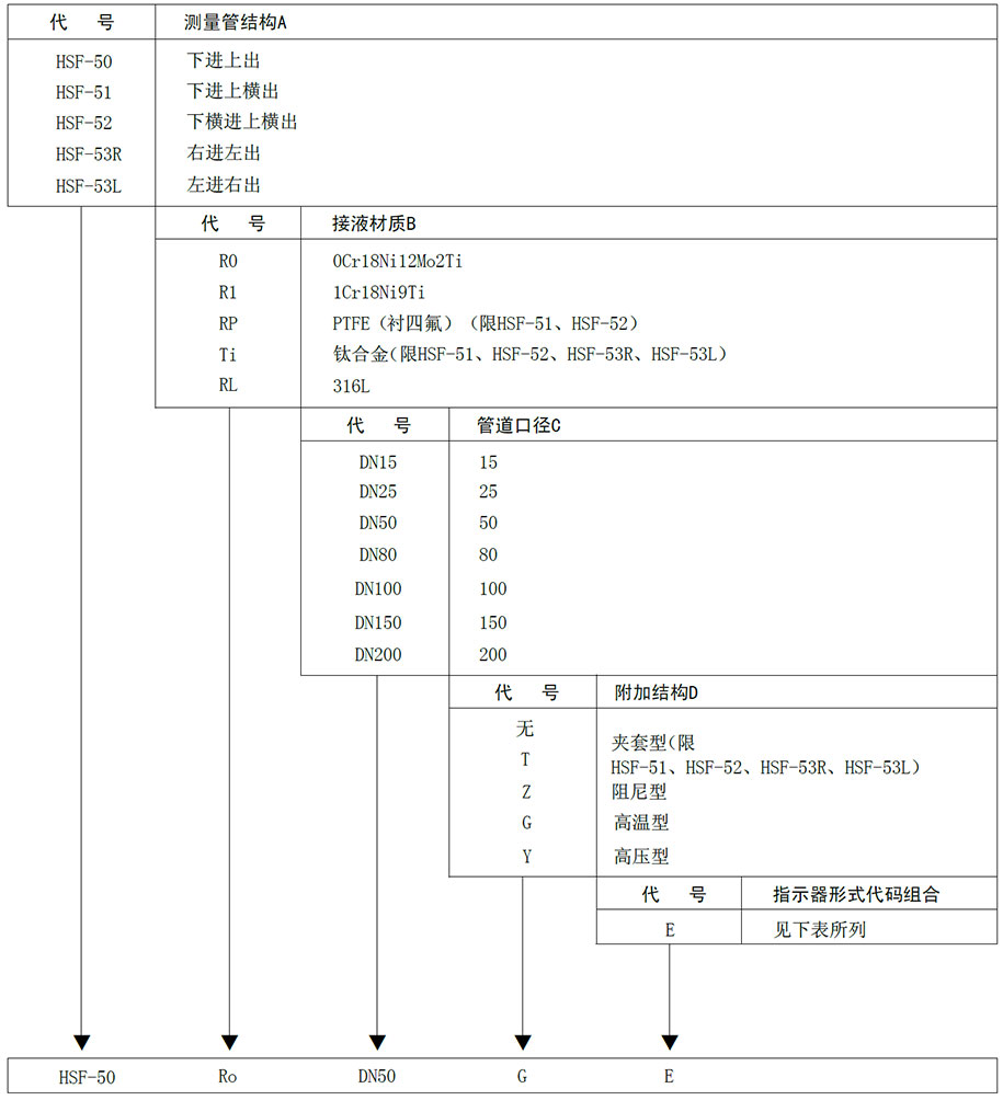 金屬管浮子流量計(jì)