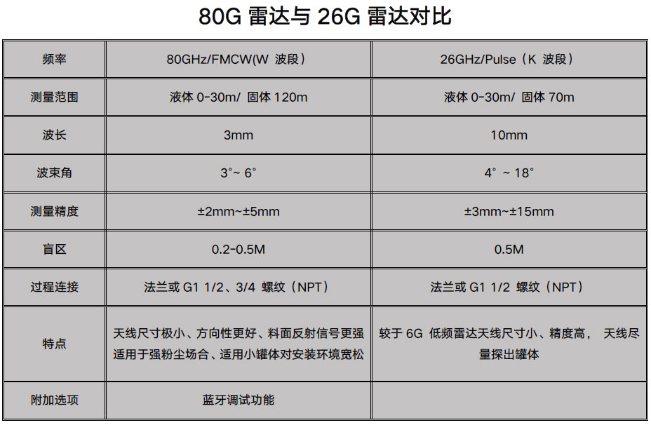 80G雷達(dá)物位計(jì)