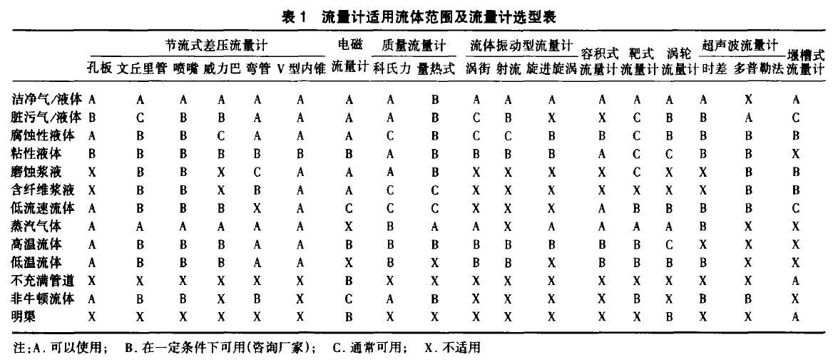 流量計(jì)選型表